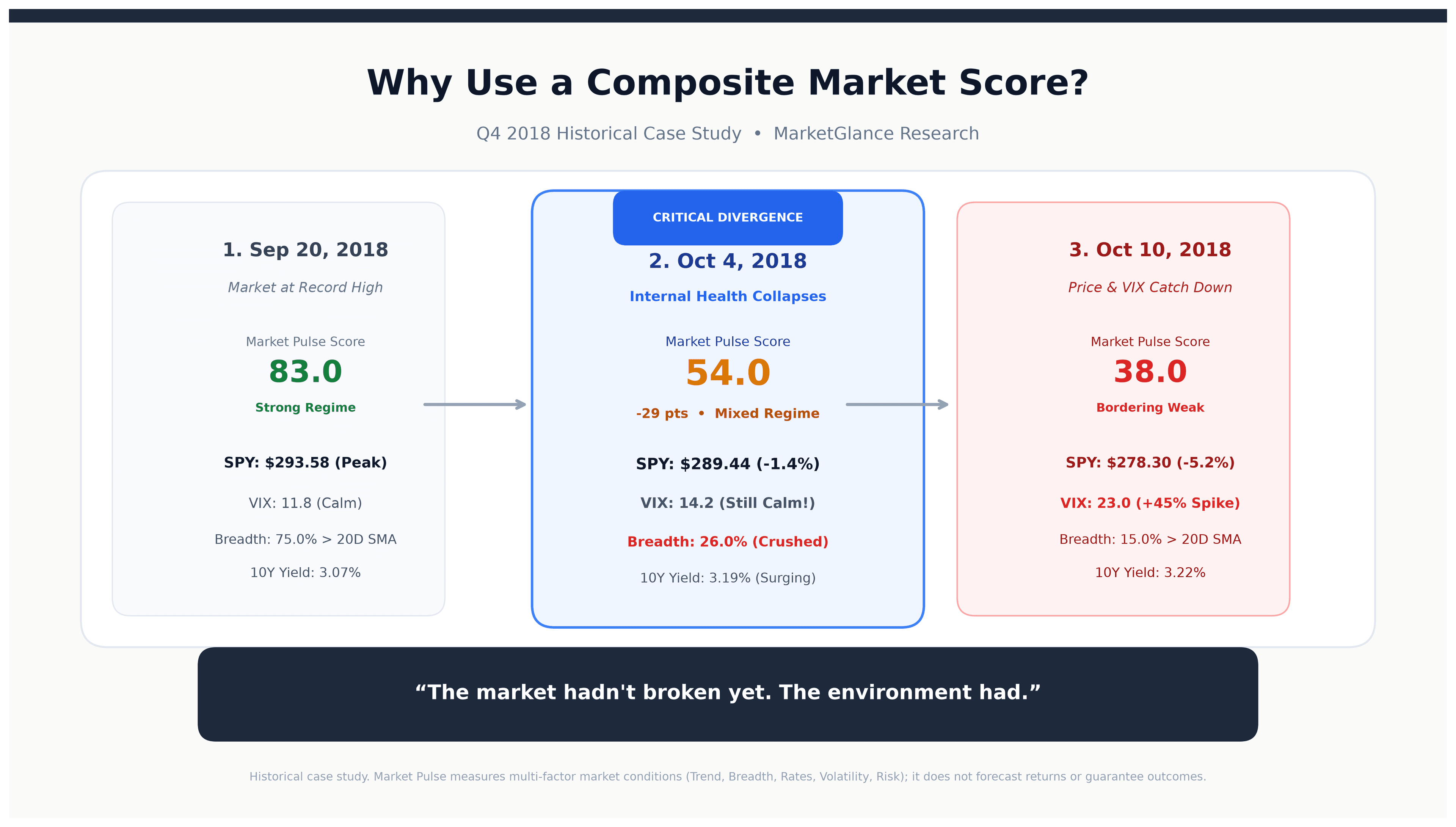 Why Use a Composite Market Score? Q4 2018 Historical Case Study